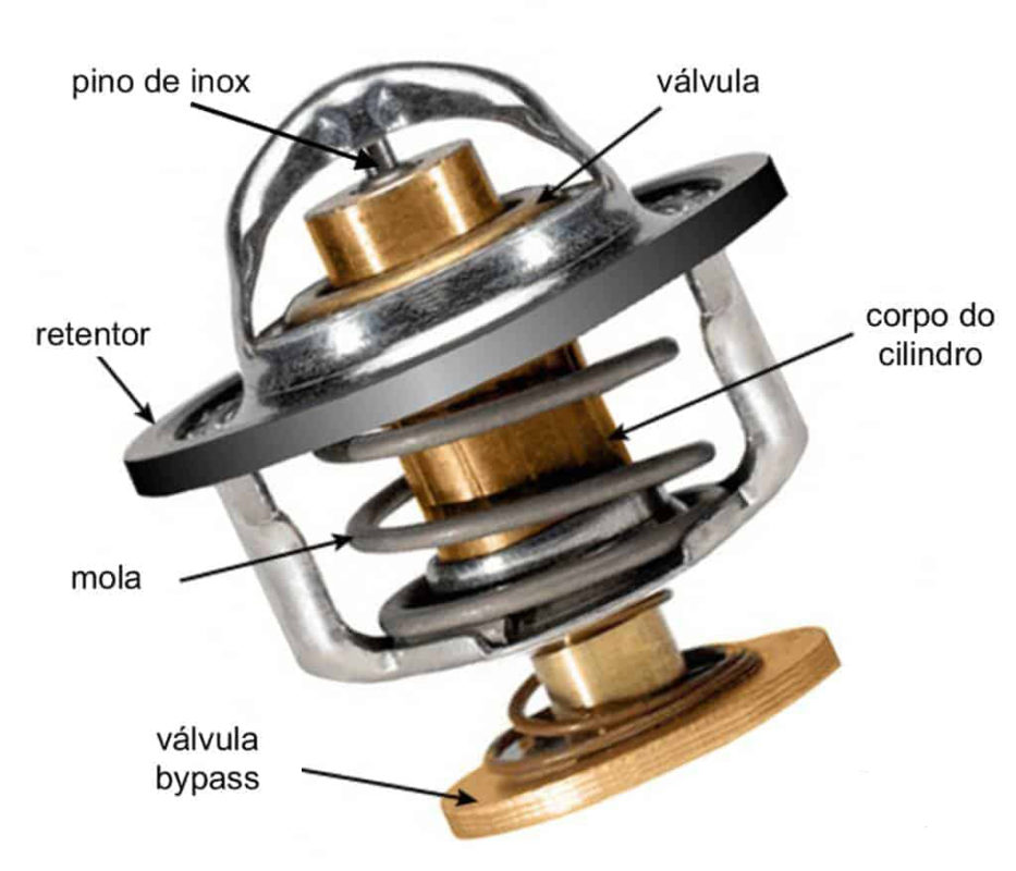 A válvula termostática tem como função permitir que a troca de calor ocorra entre motor e a atmosfera através do radiador.